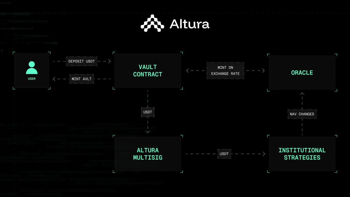 Altura Vault Working - Altura Trade